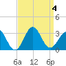 Fort Macon tide chart for Monday, September 4, 2023