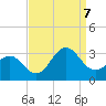 Fort Macon tide chart for Thursday, September 7, 2023