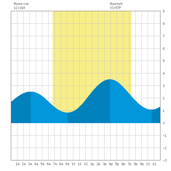Fort Macon tide chart for Friday, September 8, 2023