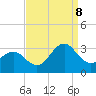 Fort Macon tide chart for Friday, September 8, 2023