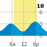 Fort Macon tide chart for Tuesday, October 10, 2023