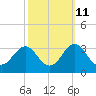 Fort Macon tide chart for Wednesday, October 11, 2023