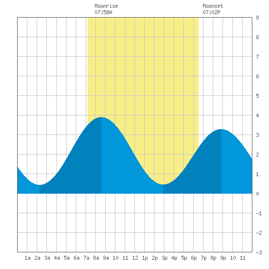Fort Macon tide chart for Sunday, October 15, 2023