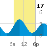 Fort Macon tide chart for Tuesday, October 17, 2023