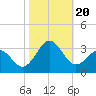 Fort Macon tide chart for Friday, October 20, 2023