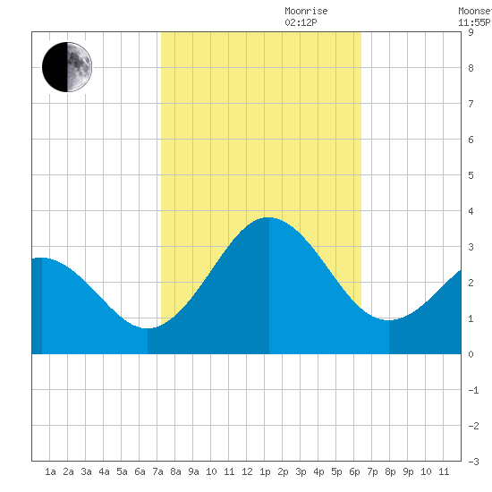 Fort Macon tide chart for Saturday, October 21, 2023