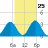 Fort Macon tide chart for Wednesday, October 25, 2023