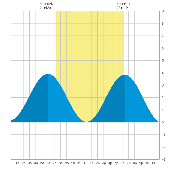 Fort Macon tide chart for Thursday, October 26, 2023