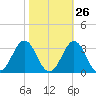 Fort Macon tide chart for Thursday, October 26, 2023