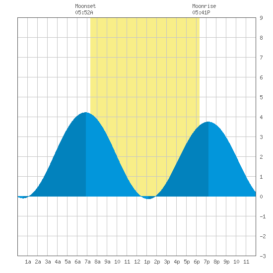 Fort Macon tide chart for Friday, October 27, 2023