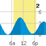 Fort Macon tide chart for Monday, October 2, 2023