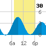 Fort Macon tide chart for Monday, October 30, 2023