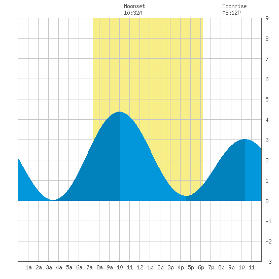 Fort Macon tide chart for Tuesday, October 31, 2023