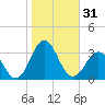 Fort Macon tide chart for Tuesday, October 31, 2023