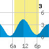 Fort Macon tide chart for Tuesday, October 3, 2023