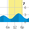 Fort Macon tide chart for Saturday, October 7, 2023