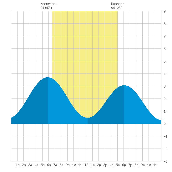 Fort Macon tide chart for Saturday, November 11, 2023