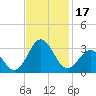 Fort Macon tide chart for Friday, November 17, 2023