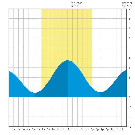 Fort Macon tide chart for Sunday, November 19, 2023