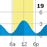 Fort Macon tide chart for Sunday, November 19, 2023