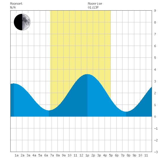Fort Macon tide chart for Monday, November 20, 2023