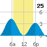 Fort Macon tide chart for Saturday, November 25, 2023