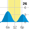 Fort Macon tide chart for Sunday, November 26, 2023
