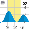 Fort Macon tide chart for Monday, November 27, 2023
