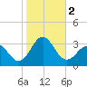 Fort Macon tide chart for Thursday, November 2, 2023