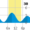 Fort Macon tide chart for Thursday, November 30, 2023
