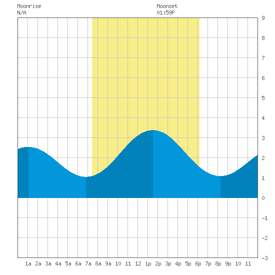 Fort Macon tide chart for Saturday, November 4, 2023