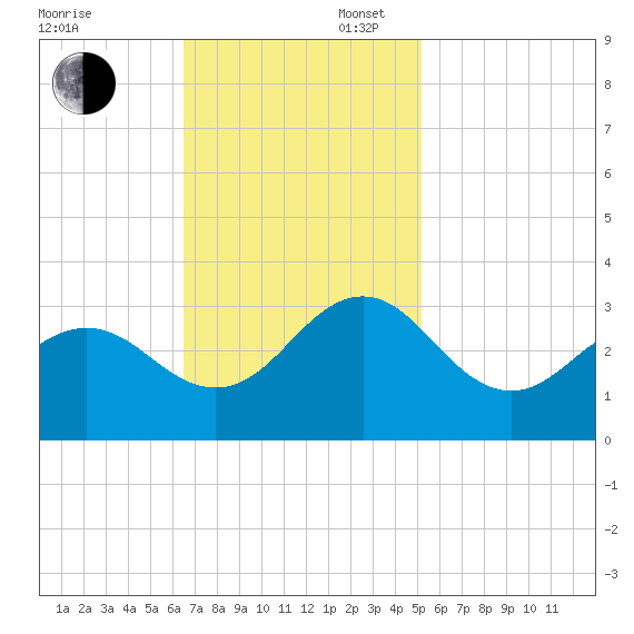 Fort Macon tide chart for Sunday, November 5, 2023