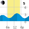 Fort Macon tide chart for Sunday, November 5, 2023