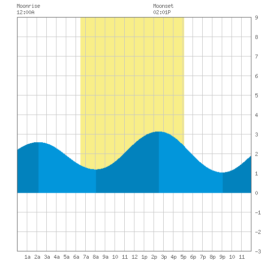 Fort Macon tide chart for Monday, November 6, 2023