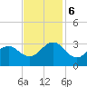 Fort Macon tide chart for Monday, November 6, 2023