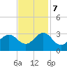 Fort Macon tide chart for Tuesday, November 7, 2023