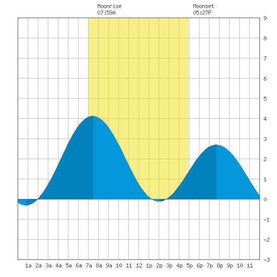 Fort Macon tide chart for Wednesday, December 13, 2023