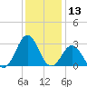 Fort Macon tide chart for Wednesday, December 13, 2023