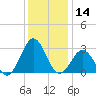 Fort Macon tide chart for Thursday, December 14, 2023