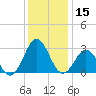 Fort Macon tide chart for Friday, December 15, 2023