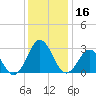 Fort Macon tide chart for Saturday, December 16, 2023