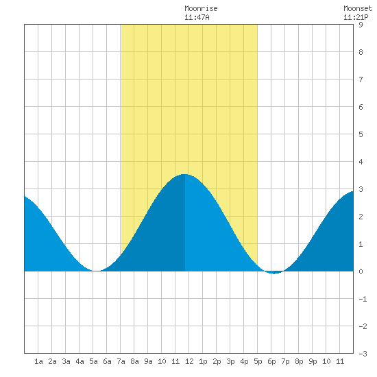 Fort Macon tide chart for Monday, December 18, 2023