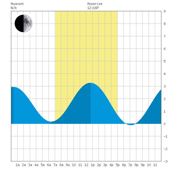 Fort Macon tide chart for Tuesday, December 19, 2023