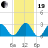 Fort Macon tide chart for Tuesday, December 19, 2023