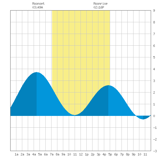 Fort Macon tide chart for Saturday, December 23, 2023