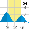 Fort Macon tide chart for Sunday, December 24, 2023