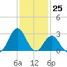 Fort Macon tide chart for Monday, December 25, 2023