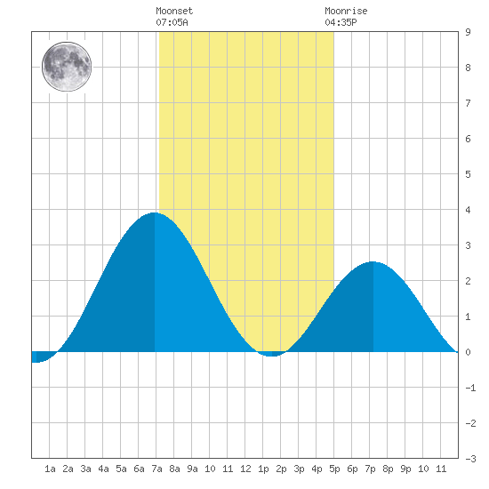 Fort Macon tide chart for Tuesday, December 26, 2023