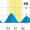 Fort Macon tide chart for Friday, December 29, 2023