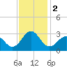 Fort Macon tide chart for Saturday, December 2, 2023